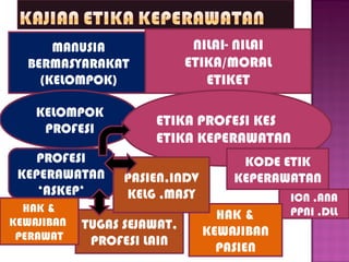 MANUSIA
BERMASYARAKAT
(KELOMPOK)
NILAI- NILAI
ETIKA/MORAL
ETIKET
KELOMPOK
PROFESI
ETIKA PROFESI KES
ETIKA KEPERAWATAN
KODE ETIK
KEPERAWATAN
ICN ,ANA
PPNI ,DLL
PROFESI
KEPERAWATAN
‘ASKEP’
TUGAS SEJAWAT,
PROFESI LAIN
HAK &
KEWAJIBAN
PASIEN
PASIEN,INDV
KELG ,MASY
HAK &
KEWAJIBAN
PERAWAT
 
