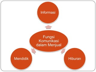 Informasi




               Fungsi
            Komunikasi
           dalam Menjual


Mendidik                   Hiburan
 