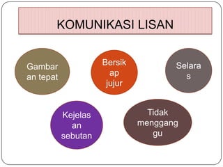 KOMUNIKASI LISAN


Gambar               Bersik          Selara
an tepat               ap              s
                      jujur


           Kejelas              Tidak
             an               menggang
           sebutan               gu
 