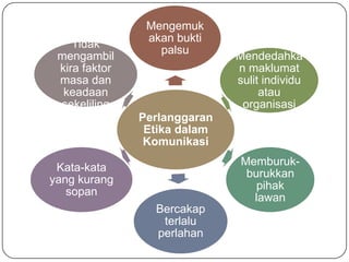Mengemuk
                akan bukti
    Tidak
                  palsu
 mengambil                    Mendedahka
 kira faktor                  n maklumat
 masa dan                     sulit individu
  keadaan                          atau
 sekeliling                    organisasi
               Perlanggaran
                Etika dalam
                Komunikasi
                               Memburuk-
 Kata-kata
                                burukkan
yang kurang
                                  pihak
   sopan
                                 lawan
                 Bercakap
                  terlalu
                 perlahan
 