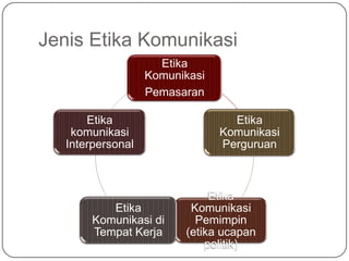 Jenis Etika Komunikasi
                     Etika
                   Komunikasi
                   Pemasaran

       Etika                      Etika
    komunikasi                  Komunikasi
   Interpersonal                Perguruan



                              Etika
           Etika          Komunikasi
        Komunikasi di      Pemimpin
        Tempat Kerja     (etika ucapan
                             politik)
 