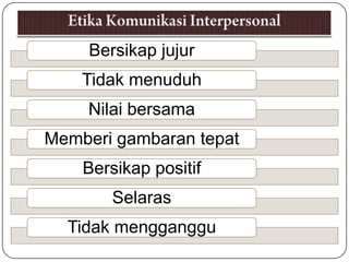 Bersikap jujur
    Tidak menuduh
    Nilai bersama
Memberi gambaran tepat
    Bersikap positif
        Selaras
  Tidak mengganggu
 