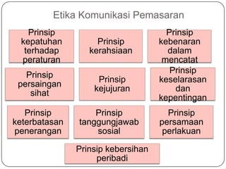 Etika Komunikasi Pemasaran
    Prinsip                           Prinsip
  kepatuhan         Prinsip         kebenaran
   terhadap       kerahsiaan          dalam
  peraturan                          mencatat
                                       Prinsip
   Prinsip
                    Prinsip         keselarasan
 persaingan
                   kejujuran            dan
    sihat
                                    kepentingan
   Prinsip         Prinsip            Prinsip
keterbatasan   tanggungjawab        persamaan
penerangan         sosial            perlakuan

               Prinsip kebersihan
                    peribadi
 