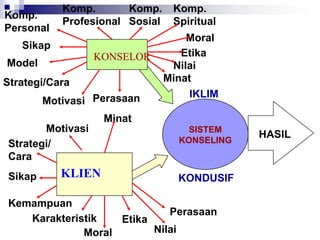 SISTEM
KONSELING
IKLIM
KONDUSIF
HASIL
KLIEN
KONSELOR
Perasaan
Nilai
Etika
Moral
Karakteristik
Kemampuan
Sikap
Strategi/
Cara
Motivasi
Minat
PerasaanMotivasi
Strategi/Cara
Sikap
Model
Komp.
Personal
Komp.
Profesional
Komp.
Sosial
Komp.
Spiritual
Moral
Etika
Nilai
Minat
 