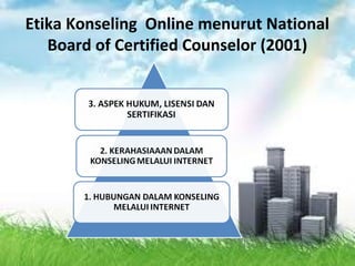 Etika Konseling Online menurut National
Board of Certified Counselor (2001)
 