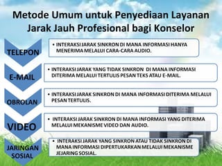 Metode Umum untuk Penyediaan Layanan
Jarak Jauh Profesional bagi Konselor
 