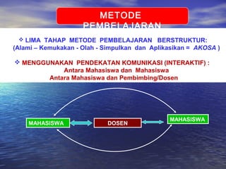  PEMBELAJARAN SECARA INDIVIDU DAN KELOMPOK
 LIMA TAHAP METODE PEMBELAJARAN BERSTRUKTUR:
(Alami – Kemukakan - Olah - Simpulkan dan Aplikasikan = AKOSA )
 MENGGUNAKAN PENDEKATAN KOMUNIKASI (INTERAKTIF) :
Antara Mahasiswa dan Mahasiswa
Antara Mahasiswa dan Pembimbing/Dosen
MAHASISWA DOSEN
MAHASISWA
METODE
PEMBELAJARAN
 