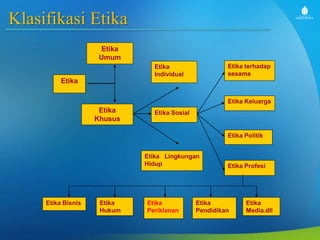 Klasifikasi Etika
Etika Bisnis
Etika
Etika
Umum
Etika
Khusus
Etika
Individual
Etika Sosial
Etika Lingkungan
Hidup
Etika terhadap
sesama
Etika Keluarga
Etika Politik
Etika Profesi
Etika
Hukum
Etika
Periklanan
Etika
Pendidikan
Etika
Media.dll
 
