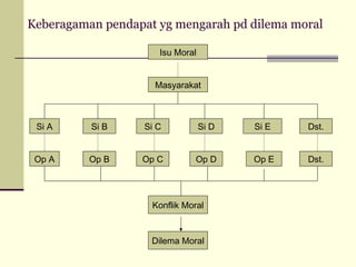 Keberagaman pendapat yg mengarah pd dilema moral
Isu Moral
Masyarakat

Si A

Si B

Si C

Si D

Si E

Dst.

Op A

Op B

Op C

Op D

Op E

Dst.

Konflik Moral

Dilema Moral

 