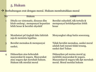5. Hukum
 Berhubungan erat dengan moral. Hukum membutuhkan moral
No

Hukum

Moral

1

Ditulis scr sistematis, disusun dlm
kitab undang2, mempunyai kepastian
lebih besar & bersifat obyektif

Bersifat subyektif, tdk tertulis &
mempunyai ketidakpastian lebih
besar

2

Membatasi pd tingkah laku lahiriah
saja & meminta legalitas.

Menyangkut sikap batin seseorang.

3

Bersifat memaksa & mempunyai
sanksi.

Tidak bersifat memaksa, sanksi moral
adalah hati nurani tidak tenang,
sanksi dari Tuhan

4

Didasarkan atas kehendak
masyarakat & negara. Masyarakat
atau negara dpt merubah hukum.
Hukum tdk menilai moral

Didasarkan pd norma moral yg
melebihi masyarakat & negara.
Masyarakat & negara tdk dpt merubah
moral. Moral menilai hukum

 