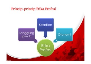 Prinsip-prinsip Etika Profesi
Etika
Profesi
Tanggung
jawab
Keadilan
Otonomi
 