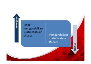 Tidak
mengandalkan
suatu keahlian
khusus Mengandalkan
suatu keahlian
khusus
Pekerjaan
Profesi
 