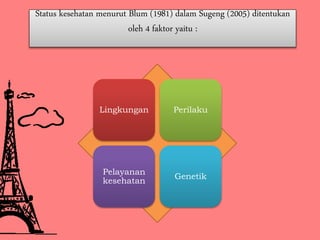 Lingkungan Perilaku
Pelayanan
kesehatan
Genetik
Status kesehatan menurut Blum (1981) dalam Sugeng (2005) ditentukan
oleh 4 faktor yaitu :
 