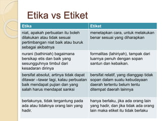 Etika vs Etiket
Etika Etiket
niat, apakah perbuatan itu boleh
dilakukan atau tidak sesuai
pertimbangan niat baik atau buruk
sebagai akibatnya
menetapkan cara, untuk melakukan
benar sesuai yang diharapkan
nurani (bathiniah) bagaimana
bersikap etis dan baik yang
sesungguhnya timbul dari
kesadaran dirinya
formalitas (lahiriyah), tampak dari
luarnya penuh dengan sopan
santun dan kebaikan.
bersifat absolut, artinya tidak dapat
ditawar –tawar lagi, kalau perbuatan
baik mendapat pujian dan yang
salah harus mendapat sanksi
bersifat relatif, yang dianggap tidak
sopan dalam suatu kebudayaan
daerah tertentu belum tentu
ditempat daerah lainnya
berlakunya, tidak tergantung pada
ada atau tidaknya orang lain yang
hadir.
hanya berlaku, jika ada orang lain
yang hadir, dan jika tidak ada orang
lain maka etiket itu tidak berlaku
 