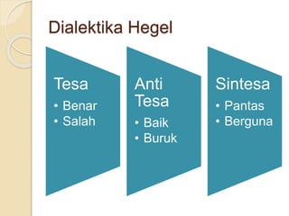 Dialektika Hegel
Tesa
• Benar
• Salah
Anti
Tesa
• Baik
• Buruk
Sintesa
• Pantas
• Berguna
 