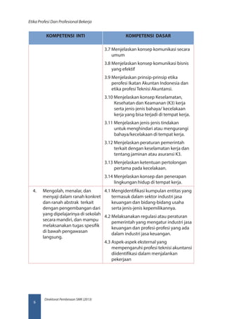 Direktorat Pembinaan SMK (2013)
Etika Profesi Dan Profesional Bekerja
6
KOMPETENSI INTI KOMPETENSI DASAR
3.7 Menjelaskan konsep komunikasi secara
umum
3.8 Menjelaskan konsep komunikasi bisnis
yang efektif
3.9 Menjelaskan prinsip-prinsip etika
perofesi Ikatan Akuntan Indonesia dan
etika profesi Teknisi Akuntansi.
3.10 Menjelaskan konsep Keselamatan,
Kesehatan dan Keamanan (K3) kerja
serta jenis-jenis bahaya/ kecelakaan
kerja yang bisa terjadi di tempat kerja.
3.11 Menjelaskan jenis-jenis tindakan
untuk menghindari atau mengurangi
bahaya/kecelakaan di tempat kerja.
3.12 Menjelaskan peraturan pemerintah
terkait dengan keselamatan kerja dan
tentang jaminan atau asuransi K3.
3.13 Menjelaskan ketentuan pertolongan
pertama pada kecelakaan.
3.14 Menjelaskan konsep dan penerapan
lingkungan hidup di tempat kerja.
4.	 Mengolah, menalar, dan
menyaji dalam ranah konkret
dan ranah abstrak terkait
dengan pengembangan dari
yang dipelajarinya di sekolah
secara mandiri, dan mampu
melaksanakan tugas spesifik
di bawah pengawasan
langsung.
4.1 Mengidentifikasi kumpulan entitas yang
termasuk dalam sektor industri jasa
keuangan dan bidang-bidang usaha
serta jenis-jenis kepemilikannya.
4.2 Melaksanakan regulasi atau peraturan
pemerintah yang mengatur industri jasa
keuangan dan profesi-profesi yang ada
dalam industri jasa keuangan.
4.3 Aspek-aspek eksternal yang
mempengaruhi profesi teknisi akuntansi
diidentifikasi dalam menjalankan
pekerjaan
 
