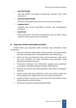 29
Direktorat Pembinaan SMK (2013)
Etika Profesi Dan Profesional Bekerja
•• Segi Tiga Terbalik
Segi tiga terbalik menunjukan penyimpanan (storage) secara tetap
(permanent)
•• Segi Tiga Ganda Terbalik
Simbol ini menunjukan penyimpanan untuk sementara (tempory)
•• Lingkaran Kecil
Lingkaran kecil berarti pemindahan (transfer) atau pengangkutan
(transport)
•• Anak Panah
Anak panah untuk menunjukan arah jalannya atau arus (flow) sesuatu
dokumen melalui sesuatu proses pengerjaan.
b.	 Kegunaan simbol-simbol dalam prosedur
Simbol-simbol yang digunakan dalam prosedur kerja bermanfaat untuk
mengetahui:
1.	 Jenis-jenis pekerjaan, tahap-tahap, gerakan-gerakan, dan bagian-bagian
pekerjaan yang diperlukan untuk penyelesaian suatu bidang tugas.
2.	 Waktu rata-rata yang diperlukan baik untuk penyelesaian setiap tahap
atau jenis pekerjaan dan waktu seluruhnya yang diperlukan untuk
penyelesaian pekerjaan tersebut.
3.	 Persayaratan kecakapan dan keterampilan pegawai yang diperlukan
untuk dapat mengerjakan pekerjaan dengan sebaik-baiknya.
4.	 Peralatan dan fasilitas kerja yang diperlukan untuk dapat mengerjakan
pekerjaan.
5.	 Jumlah tenaga kerja yang diperlukan untuk suatu bidang tugas atau
bidang kegiatan dan sebagai salah satu alat evaluasi kerja pegawai.
6.	 Apakah peralatan, fasilitas dan tenaga kerja telah dimanfaatkan sesuai
dengan kapasitas yang semestinya.
7.	 Kemacetan-kemacetan yang paling banyak terjadi.
 
