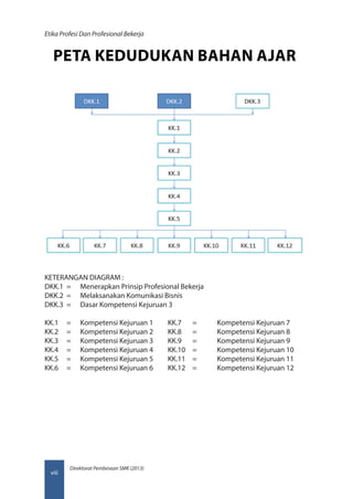 Direktorat Pembinaan SMK (2013)
Etika Profesi Dan Profesional Bekerja
viii
PETA KEDUDUKAN BAHAN AJAR
KETERANGAN DIAGRAM :
DKK.1	 =	 Menerapkan Prinsip Profesional Bekerja
DKK.2	 =	 Melaksanakan Komunikasi Bisnis
DKK.3	 =	 Dasar Kompetensi Kejuruan 3
KK.1	 =	 Kompetensi Kejuruan 1		 KK.7	 =	 Kompetensi Kejuruan 7
KK.2	 =	 Kompetensi Kejuruan 2		 KK.8	 =	 Kompetensi Kejuruan 8
KK.3	 =	 Kompetensi Kejuruan 3		 KK.9	 =	 Kompetensi Kejuruan 9
KK.4	 =	 Kompetensi Kejuruan 4		 KK.10	 =	 Kompetensi Kejuruan 10
KK.5	 =	 Kompetensi Kejuruan 5		 KK.11	 =	 Kompetensi Kejuruan 11
KK.6	 =	 Kompetensi Kejuruan 6		 KK.12	 =	 Kompetensi Kejuruan 12
 