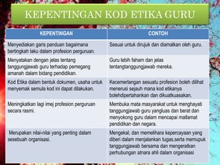 KEPENTINGAN KOD ETIKA GURU
KEPENTINGAN CONTOH
Menyediakan garis panduan bagaimana
bertingkah laku dalam profesion perguruan.
Sesuai untuk dirujuk dan diamalkan oleh guru.
Menyatakan dengan jelas tentang
tanggungjawab guru terhadap pemegang
amanah dalam bidang pendidikan.
Guru lebih faham dan jelas
tentangtanggungjawab mereka.
Kod Etika dalam bentuk dokumen, usaha untuk
menyemak semula kod ini dapat dilakukan.
Kecemerlangan sesuatu profesion boleh dilihat
menerusi sejauh mana kod etikanya
bolehdipertahankan dan dikuatkuasakan.
Meningkatkan lagi imej profesion perguruan
secara rasmi.
Membuka mata masyarakat untuk menghayati
tanggungjawab guru yangluas dan berat dan
menyokong guru dalam mencapai matlamat
pendidikan dan negara.
Merupakan nilai-nilai yang penting dalam
sesebuah organisasi.
Mengekal, dan memelihara kepercayaan yang
diberi dalam menjalankan tugas,serta memupuk
tanggungjawab bersama dan mengeratkan
perhubungan atnara ahli dalam organisasi
 