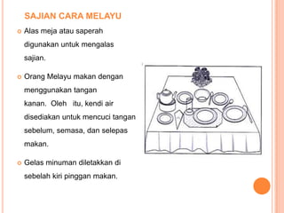 SAJIAN CARA MELAYU


Alas meja atau saperah
digunakan untuk mengalas
sajian.



Orang Melayu makan dengan
menggunakan tangan
kanan. Oleh itu, kendi air
disediakan untuk mencuci tangan

sebelum, semasa, dan selepas
makan.


Gelas minuman diletakkan di
sebelah kiri pinggan makan.

 