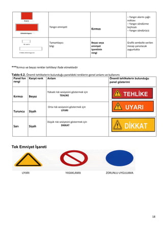 18
Yangın emniyeti
Kırmızı
− Yangın alarmı çağrı
noktası
− Yangın söndürme
teçhizatı
− Yangın söndürücü
Tamamlayıcı
bilgi
Beyaz veya
emniyet
işaretinin
rengi
Grafik sembolle verilen
mesajı yansıtacak
uygunlukta
***Kırmızı ve beyaz renkler tehlikeyi ifade etmektedir
Tablo 6.2. Önemli tehlikelerin bulunduğu paneldeki renklerin genel anlamı ve kullanımı
Panel fon
rengi
KarĢıt renk Anlam Önemli tehlikelerin bulunduğu
panel gösterimi
Kırmızı Beyaz
Yüksek risk seviyesini göstermek için
TEHLİKE
Turuncu Siyah
Orta risk seviyesini göstermek için
UYARI
Sarı Siyah
Düşük risk seviyesini göstermek için
DIKKAT
Tek Emniyet ĠĢareti
UYARI YASAKLAMA ZORUNLU UYGULAMA
 