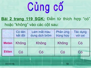 01/31/15 18
Bài 2 trang 119 SGK: Điền từ thích hợp “có”
hoặc “không” vào các cột sau:
CóCóCóCó
CóKhôngKhôngKhông
Etilen
Metan
Tác dụng
với oxi
Phản ứng
trùng hợp
Làm mất màu
dung dịch brôm
Có liên
kết đôi
 