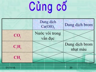 01/31/15 20
Dung dịch brom
nhạt màu
Nước vôi trong
vẩn đục
Dung dịch brom
Dung dịch
Ca(OH)2
CH4
C2
H4
CO2
 