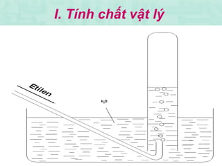 01/31/15 9
I. Tính chất vật lý
2 4
2 4
28
29 29
C H
C H
kk
M
d = =
⇒ Etilen nhẹ hơn không khí.
 Là chất khí, không màu, không mùi, ít tan
trong nước.
H2O
 