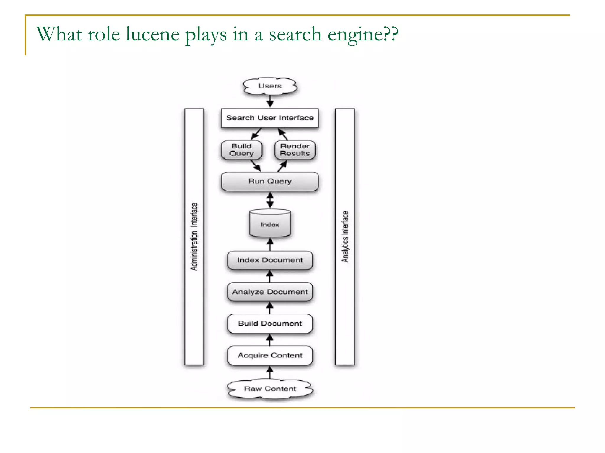 What role lucene plays in a search engine?? 