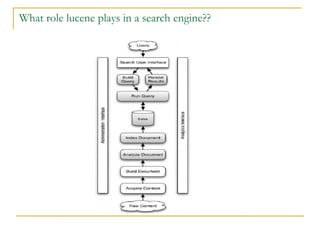 What role lucene plays in a search engine?? 