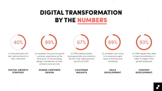 DIGITAL GROWTH
STRATEGY
DIGITAL TRANSFORMATION
BY THE NUMBERS
of manufacturers will
start selling directly to
their customers
HUMAN-CENTERED
DESIGN
of marketers are prioritizing the
customer experience as the
focal point of the branding,
design, and delivery of their
products and services
CUSTOMER
INSIGHTS
of CMOs believe better
leveraging data and analytics
will be a top organizational
priority by 2020
AGILE
DEVELOPMENT
of marketers are trying
to incorporate agile
ways of working and
marketing
CONTENT
DEVELOPMENT
of CMOs agree they need
to become publishers in
order to support their
growth programs
40% 89% 67% 89% 93%
 
