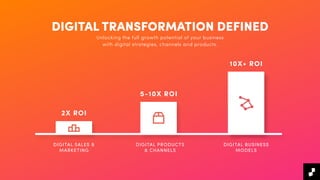 DIGITAL SALES &
MARKETING
DIGITAL PRODUCTS
& CHANNELS
DIGITAL BUSINESS
MODELS
DIGITAL TRANSFORMATION DEFINED
2X ROI
5-10X ROI
10X+ ROI
v
Unlocking the full growth potential of your business
with digital strategies, channels and products.
 