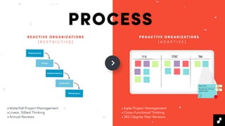 •Waterfall Project Management
•Linear, Siloed Thinking
•Annual Reviews
PROCESS
•Agile Project Management
•Cross-Functional Thinking
•360-Degree Peer Reviews
REACTIVE ORGANIZATIONS PROACTIVE O RGANIZATION S
[ R E S T R I C T I V E ] [ A D A P T I V E ]
 