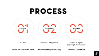 PROCESS
01Purpose
02Autonomy
03Mastery
The WHY Objectives & Key Results Access to Digital
Learning & Development
SHARED ORGANIZATIONAL VISON FREEDOM TO FAIL (AND SUCCEED) EMPOWER EXPLORATION
 