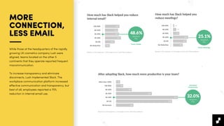 MORE
CONNECTION,
LESS EMAIL
While those at the headquarters of the rapidly
growing UK cosmetics company Lush were
aligned, teams located on the other 5
continents that they operate reported frequent
miscommunication.
To increase transparency and eliminate
disconnects, Lush implemented Slack. The
workplace communication platform increased
eﬀective communication and transparency, but
best of all, employees reported a 75%
reduction in internal email use.
 