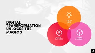 DIGITAL
TRANSFORMATION
UNLOCKS THE
MAGIC 3
GREAT
IDEA
GREAT
BUSINESS
GREAT
PRODUCT
 