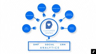 P R O D U C T
I N N O V AT I O N
S U P P LY
C H A I N
CUSTOMER
CENTRIC
O R G
D E S I G N
E X P E R I E N C E
M A R K E T I N G
A N A L Y T I C S
S O C I A L C R MD M P
A D V E R T I S I N G
 