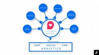 P R O D U C T
I N N O V AT I O N
S U P P LY
C H A I N
CUSTOMER
CENTRIC
O R G
D E S I G N
E X P E R I E N C E
M A R K E T I N G
A N A L Y T I C S
S O C I A L C R MD M P
A D V E R T I S I N G
 