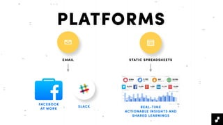 PLATFORMS
EMAIL STATIC SPREADSHEETS
FACEBOOK
AT WORK
SLACK REAL-TIME  
ACTIONABLE INSIGHTS AND
SHARED LEARNINGS
 