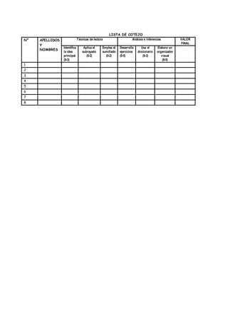 LISTA DE COTEJO
N° APELLIDOS
Y
NOMBRES
Técnicas de lectura Análisis e inferencias VALOR
FINAL
Identifica
la idea
principal
(0-3)
Aplica el
subrayado
(0-2)
Emplea el
sumillado
(0-2)
Desarrolla
ejercicios
(0-5)
Usa el
diccionario
(0-3)
Elabora un
organizador
visual
(0-5)
1
2
3
4
5
6
7
8
 
