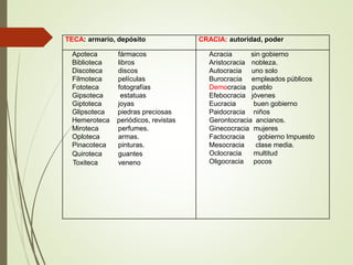 TECA: armario, depósito CRACIA: autoridad, poder
Apoteca fármacos
Biblioteca libros
Discoteca discos
Filmoteca películas
Fototeca fotografías
Gipsoteca estatuas
Giptoteca joyas
Glipsoteca piedras preciosas
Hemeroteca periódicos, revistas
Miroteca perfumes.
Oploteca armas.
Pinacoteca pinturas.
Quiroteca guantes
Toxiteca veneno
Acracia sin gobierno
Aristocracia nobleza.
Autocracia uno solo
Burocracia empleados públicos
Democracia pueblo
Efebocracia jóvenes
Eucracia buen gobierno
Paidocracia niños
Gerontocracia ancianos.
Ginecocracia mujeres
Factocracia gobierno Impuesto
Mesocracia clase media.
Oclocracia multitud
Oligocracia pocos
 