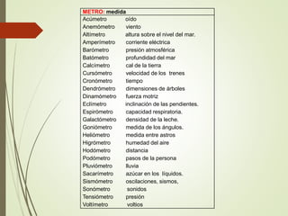 METRO: medida
Acúmetro oído
Anemómetro viento
Altímetro altura sobre el nivel del mar.
Amperímetro corriente eléctrica
Barómetro presión atmosférica
Batómetro profundidad del mar
Calcímetro cal de la tierra
Cursómetro velocidad de los trenes
Cronómetro tiempo
Dendrómetro dimensiones de árboles
Dinamómetro fuerza motriz
Eclímetro inclinación de las pendientes.
Espirómetro capacidad respiratoria.
Galactómetro densidad de la leche.
Goniómetro medida de los ángulos.
Heliómetro medida entre astros
Higrómetro humedad del aire
Hodómetro distancia
Podómetro pasos de la persona
Pluviómetro lluvia
Sacarímetro azúcar en los líquidos.
Sismómetro oscilaciones, sismos,
Sonómetro sonidos
Tensiómetro presión
Voltímetro voltios
 