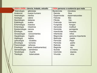 LOGO-LOGÍA: ciencia, tratado, estudio CIDA:persona o sustancia que mata
Adenología glándulas
Anatomía cuerpo humano
Anemología vientos
Axiología valore
Deontología deberes
Edafología suelos
Entomología insectos
Enterología intestinos
Epistemología ciencia
Etnología razas
Gnoseología conocimientos
Hepatología hígado
Histología tejidos
Lexicología vocablos
Oncología tumores
Paremiologia refranes
Posología dosis (medicamentos)
Semasiología semántica
Tanatología muerte
Tisiología tuberculosis
Bactericida microbios
Deicida Dios
Espermicida espermatozoides
Feticida feto
Filicida hijo.
Fratricida hermano
Fungicida hongos
Genocida multitud
Homicida semejante
Insecticida insectos
Infanticida niños
Magnicida persona importante
Matricida madre
Parricida Papa
Parricida padre
Raticida ratas
Regicida rey
Suicida sí mismo
Uxoricida esposa.
Virucida virus
 