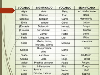 VOCABLO SIGNIFICADO VOCABLO SIGNIFICADO
Algia dolor Meso en medio, entre
Blasto Germen Etno Raza
Ectomía Extirpar Gamo Matrimonio
Emia sangre Gono Lados
(E)stasia Detención Hemato Sangre
(E)stesia Sensibilidad Leuco blanco
Fagia Comer Hister útero
Fasia Lenguaje Lito Pidra
Fobia
Miedo, temor,
rechazo, pánico
Mnemo
memoria
Genico
Que produce
orina
Morfo
forma
Grafia escritura Necro Cadáver
Grama Letra Oligo pocos
Iátrico Practica de curar Paleo Antiguo
Itis Inflamación Piro Fuego
Lisis Rotura Nefro Riñón
Logia Estudio, tratado. Acanto Espina
 