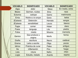VOCABLO SIGNIFICADO VOCABLO SIGNIFICADO
Algia dolor Meso En medio, entre
Blasto Germen, núcleo Etno raza
Ectomía extirpar Gamo matrimonio
Emia Relativo a la sangre Gono lados
(E)stasia Detención Hemato sangre
(E)stesia sensibilidad Leuco blanco
Fagia comer Hister útero
Fasia lenguaje Lito piedra
Fobia miedo Mnemo memoria
Genico
Que produce u
origina
Morfo
forma
Grafia escritura Necro cadáver
Grama Letra o escrito Oligo pocos
Iátrico Práctica de curar Paleo antiguo
Itis inflamación Piro fuego
Lisis rotura Nefro riñón
Logia Estudio, tratado Acanto espina
 