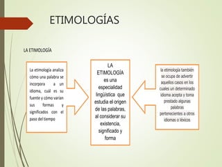ETIMOLOGÍAS
LA ETIMOLOGÍA
LA
ETIMOLOGÍA
es una
especialidad
lingüística que
estudia el origen
de las palabras,
al considerar su
existencia,
significado y
forma
La etimología analiza
cómo una palabra se
incorpora a un
idioma, cuál es su
fuente y cómo varían
sus formas y
significados con el
paso del tiempo
la etimología también
se ocupa de advertir
aquellos casos en los
cuales un determinado
idioma acepta y toma
prestado algunas
palabras
pertenecientes a otros
idiomas o léxicos
 