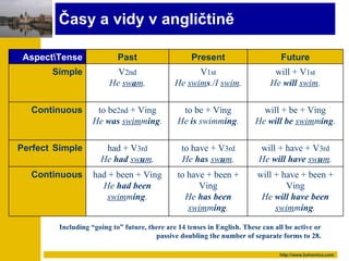 Časy a vidy v angličtině Including “going to” future, there are 14 tenses in English. These can all be active or passive doubling the number of separate forms to 28. Aspect\Tense Past Present Future Simple V 2nd He  sw a m . V 1st He  swim s ./I  swim . will + V 1st He  will  swim . Continuous to be 2nd  + Ving He  was  swim m ing . to be + Ving He  is  swimm ing . will + be + Ving He  will be  swim m ing . Perfect Simple had + V 3rd He  had  sw u m . to have + V 3rd He  has   sw u m . will + have + V 3rd He  will have   sw u m . Continuous had + been + Ving He  had been   swim m ing . to have + been + Ving He  has been  swim m ing . will + have + been + Ving He  will have been   swim m ing . 