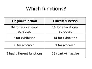 Which functions?
Original function Current function
34 for educational
purposes
15 for educational
purposes
6 for exhibition 14 for exhibition
0 for research 1 for research
3 had different functions 18 (partly) inactive
 