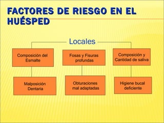 FACTORES DE RIESGO EN EL HUÉSPED Locales Composición y Cantidad de saliva Higiene bucal  deficiente Obturaciones mal adaptadas Malposición Dentaria Fosas y Fisuras profundas Composición del  Esmalte 