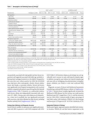 was positively associated with male gender and skin barrier im-
pairment and negatively associated with older age, probably re-
ﬂecting lower serological sensitivity in the elderly. Compared to
the cases that were culture-positive for GAS, the GCS/GGS
cases had more often male gender, obesity, chronic edema,
minor skin breaks, or previous cellulitis. Several risk factors
were signiﬁcantly more frequent among patients with recurrent
cellulitis compared with patients experiencing their ﬁrst episode
(Supplementary Table 1); however, in a multivariate analysis,
only chronic edema was independently associated with recur-
rence (P < .0005). Among cases with streptococcal seropositiv-
ity, a lower rise in antibody titer was signiﬁcantly associated
with recurrence, also when adjusted for other factors, including
baseline antibody level (Supplementary Table 2).
Findings Upon Admission and Diagnostic Accuracy
Several clinical variables on admission were signiﬁcantly associ-
ated with BHS in general or with GAS compared with GCS/
GGS (Table 2). β-hemolytic streptococcal etiology was not sig-
niﬁcantly more common in cases with typical erysipelas signs.
In addition, among the cases without any typical erysipelas sign
and cases with an overlapping clinical presentation (erysipelas/
deeper cellulitis), two thirds or more had conﬁrmed BHS
disease.
Diagnostic accuracy of clinical and biochemical parameters
in predicting conﬁrmed BHS disease is shown in Supplementa-
ry Table 3. Several clinical variables signiﬁcantly increased the
likelihood of BHS disease, but the increase was small; positive
likelihood rates (LR+
) ranged from 1.5 to 2.1, and the sensitivity
was low (30%–65%). A patient proﬁle of rigors, percentage of
total body surface with erythema (TBSA%) ≥3, skin bruising,
and leucocytes ≥13.0 gave an LR+
of 4.0 but a sensitivity of 7%.
Independent Predictors of Etiology
Multivariate logistic regression analysis identiﬁed lower extrem-
ity location, TBSA% ≥3, and skin barrier impairment as the
Table 1. Demographics and Underlying Factors by Etiologya
Characteristic All Cases (n = 216)
BHS+
vs BHS−b
GCS/GGS vs GASc
BHS+
(n = 146) BHS−
(n = 57) P Value GAS (n = 22) GCS/GGS (N = 36) P Value
Demographics
Age ≥75 y 32 (15) 17 (12) 14 (25) .021 2 (9) 6 (17) .697
Male gender 126 (58) 92 (63) 27 (47) .042 10 (46) 27 (75) .023
Underlying condition
Cardiovascular disease 82 (38) 60 (41) 21 (37) .578 10 (46) 17 (47) .896
Diabetes mellitus 28 (13) 21 (14) 7 (12) .696 2 (9) 11 (31) .103
Previous or active malignancy 35 (16) 21 (14) 13 (23) .149 4 (18) 2 (6) .187
Immunosuppression 21 (10) 12 (8) 9 (16) .111 2 (9) 4 (11) .589
Other general somatic diseased
78 (36) 49 (34) 26 (46) .110 6 (27) 14 (39) .366
General somatic disease in total 134 (62) 90 (62) 40 (70) .255 15 (68) 23 (64) .739
IDU 13/214 (6) 4/144 (3) 4 (7) .227 0/21 (0) 1/35 (3) 1.000
Alcoholism 8/214 (4) 7/144 (5) 1 (2) .445 1/22 (5) 1/34 (3) 1.000
BMI ≥ 30 75 (35) 55 (38) 15 (27) .126 4 (18) 18 (50) .015
None of the conditions above 45 (21) 28 (19) 12 (21) .763 6 (27) 6 (17) .505
Skin barrier impairment
Chronic skin disease locally 60/215 (28) 46/145 (32) 11 (19) .077 5 (23) 9 (25) .844
Wound/ulcer before infection 87 (40) 64 (44) 19 (33) .171 17 (77) 21 (58) .141
Other skin barrier impairmente
106/215 (49) 74/145 (51) 25 (44) .359 6/21 (29) 22 (61) .018
No identified skin barrier impairment 40 (19) 22 (15) 16 (28) .033 1 (5) 2 (6) 1.000
Other local factors
Chronic edemaf
74/155 (48) 57/108 (53) 14/37 (38) .117 5/16 (31) 18/29 (62) .048
Peripheral vascular insufficiency 7 (3) 6 (4) 1 (2) .368 1 (5) 2 (6) 1.000
Previous local erysipelas/cellulitis/NSTI 62 (29) 37 (25) 19 (33) .252 1 (5) 11 (31) .021
Previous local radiation/surgery 51 (24) 32 (22) 15 (26) .504 5 (23) 8 (22) 1.000
None of the local factors above 100 (46) 67 (46) 28 (49) .678 15 (68) 13 (36) .018
Abbreviations: BHS+
, β-hemolytic streptococcal etiology confirmed; BHS−
, BHS not confirmed; BMI, body mass index; GAS, group A streptococcus; GCS, group C streptococcus; GGS, group G
streptococcus; IDU, previous or active intravenous drug use; NA, not applicable; NSTI, necrotizing soft tissue infection.
a
Data are presented as No. (%) or No./evaluable cases (%).
b
Cases with BHS etiology confirmed by serology or culture of blood or normally sterile tissue compared with cases with BHS not confirmed.
c
Cases with GCS/GGS compared with GAS cultured from blood, normally sterile tissue, or cutaneous swabs.
d
Rheumatic disease or chronic disease of lungs, gastrointestinal tract, liver, pancreas, kidney, or nervous system.
e
Includes fissured toe web/tinea pedis, intertrigo, excoriations.
f
Calculated for extremity infections only.
Predicting Streptococcal Cellulitis • OFID • 5
byguestonJanuary11,2016http://ofid.oxfordjournals.org/Downloadedfrom
 